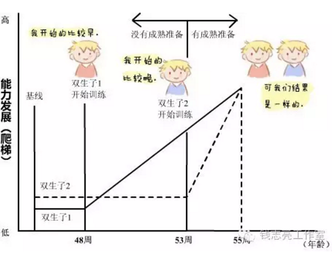 这种违背孩子成长规律的重负化教育倾向打着促进发展的旗号蒙骗家长、坑害儿童,而且愈演愈烈。不少被蒙家长送孩子上学前班,把小学课程先学一遍,这样上小学后就赢在起跑线殊不知领跑不会超过一学期,由于关键能力没有得到发展,此后大批沦为仲永之流。 发展心理学认为,个体发展具有方向性和顺序性,儿童体内各大系统成熟的顺序是神经系统、运动系统、生殖系统,大脑各区成熟的顺序是枕叶、颞叶、顶叶、额叶,脑细胞发育的顺序是轴突、树突、轴突的髓鞘化,这种方向性和顺序性在某种程度上体现出基因型在环境的影响下不断把遗传程
